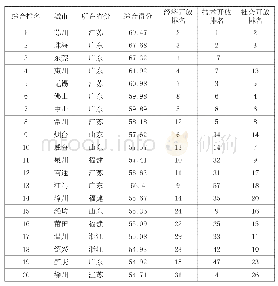 《表1 20个对外开放领先地级城市的排名及得分情况》