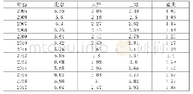 表3 四大直辖市研究与试验发展 (R&D) 经费投入强度变化情况 (%)