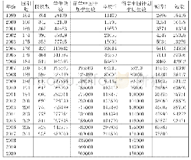 《表1 1999-2017年来华留学生总数的变化》