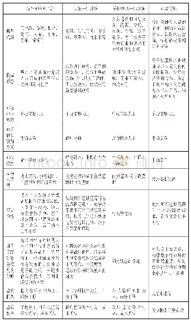 表1 新兴互联网平台与各类“设施”的不同点