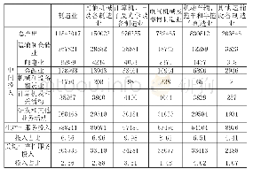 表1 2011年我国装备制造业生产性服务投入及占总产出的比重（百万美元，%）