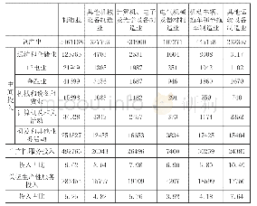 表3 2011年美国装备制造业生产性服务投入及占总产出的比重（百万美元，%）