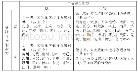 表1 非户籍人口落户重点城市分类