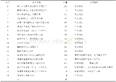 《表6 2016年我国DMC主要生产企业》