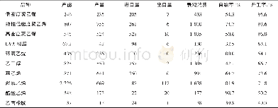 《表1 3 2016年国内乙烯下游产品供需形势》