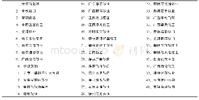 《表2 2017年41家全流程型钛白粉企业》