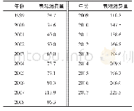 《表3 我国1998—2017年钛白粉表观消费量万t》