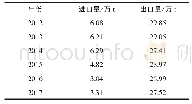 《表3 2012—2017年我国EPS进出口情况》