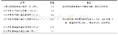 《表2 太阳能光伏发电制氢成本分析》