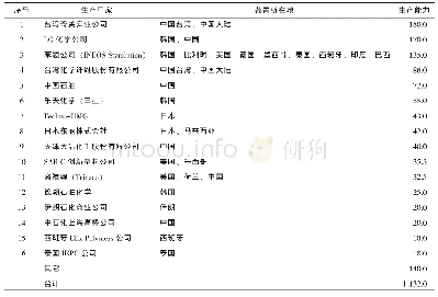 《表1 2018年全球主要ABS树脂生产企业及产能》