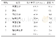 《表2 2018年世界MMA主要生产商》