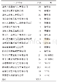 表1 2018年我国环氧丙烷生产企业情况