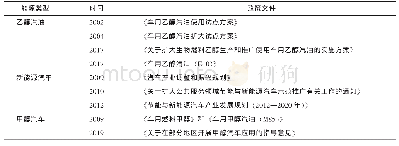 表1 我国不同类型能源汽车鼓励政策