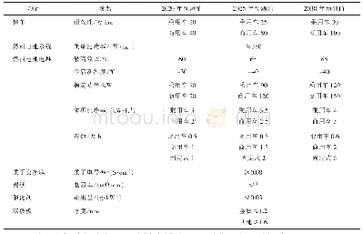 《表2 PEMFC技术路线》