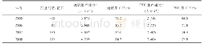 表1“十三五”我国氯碱行业高质量发展进展情况