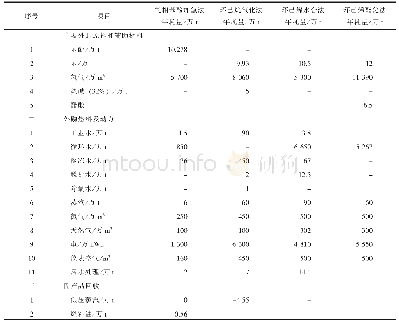 表1 主要原材料和公用工程消耗定额比较