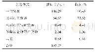 表7 2019年国内ABS树脂的贸易方式