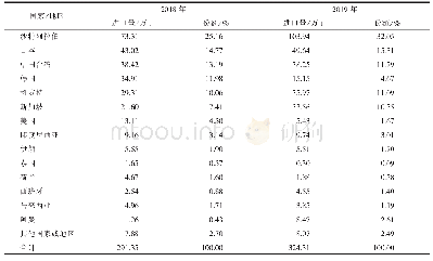 表6 2018年和2019年我国大陆苯乙烯主要进口来源