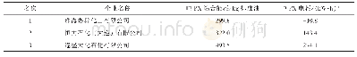 表2 2019年度精对苯二甲酸生产企业能效“领跑者”
