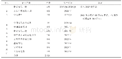 表3 我国拟在建PX产能情况