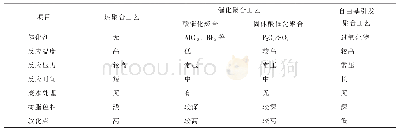 表3 三种石油树脂生产工艺对比