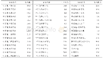 表2 2019年国内主要纯苯企业生产情况