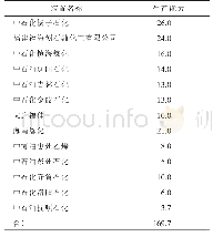 表4 2019年国内邻二甲苯生产情况