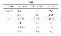 表6 2019年我国大陆“三苯”主要进口来源