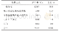 表7 2019年我国MMA进口贸易方式