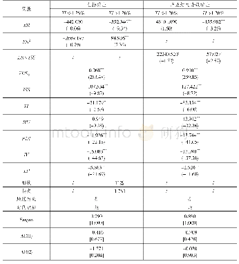 《表6 产业结构高级化模型中动态面板门槛估计结果》