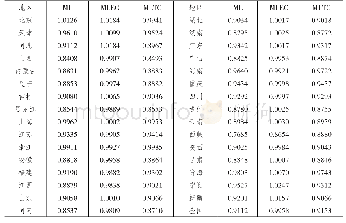 表1 各省区绿色全要素生产率及其分解形式均值