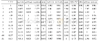 附表2 变量矩阵条件数：城市居民低碳通勤行为的“知行不一”
