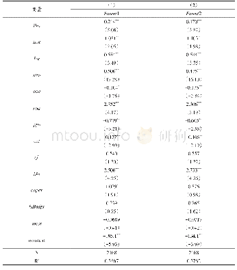 表3 企业环境责任对公司技术创新专利产出影响的回归