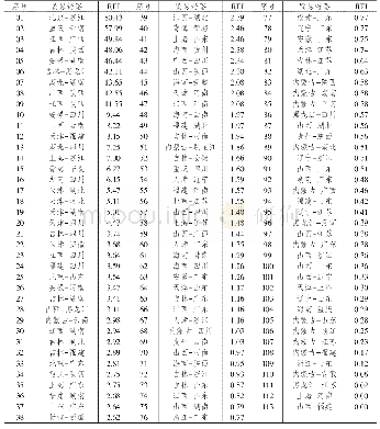 表5 第四象限中贸易链路的REI