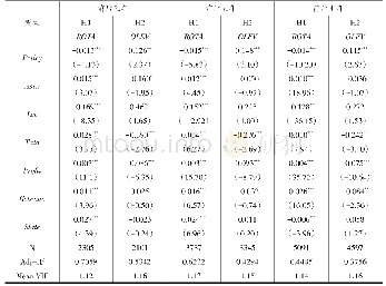 表6 绿色信贷政策对高污染高耗能企业财务绩效和经营风险的影响模型回归