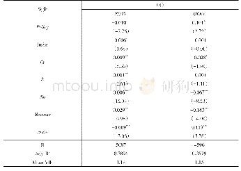 表8 更换控制变量的稳健性检验