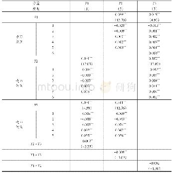 表1 公众环保参与度间互动影响回归结果