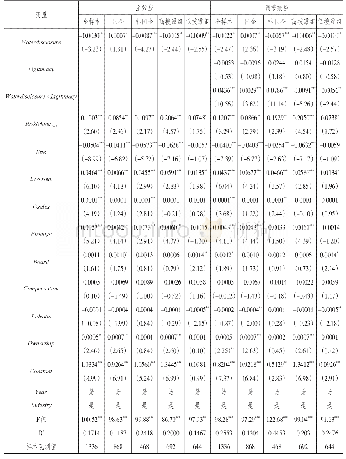 表8 内生性控制的检验结果