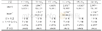 表4 基于全样本的稳健性检验