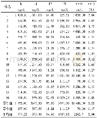 表4 沼液中各养分含量的检测结果Table 4 Detection results of nutrient contents in biogas slurry