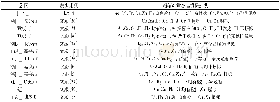 表6 其他报道中我国各地猪粪沼液的重金属超标情况Table 6 Other reports about heavy metal content of pig manureslurry in China