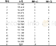 《表6 清防蜡措施井热洗统计 (同期时间对比) Table 6 thermal cleaning statistics of clean and paraffin removal measures w