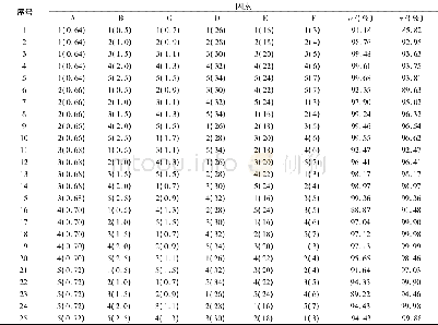 《表1 L25 (56) 正交试验条件和结果》