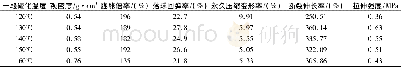 表2 不同硫化温度对硅橡胶发泡材料力学性能的影响Table 2 Influence of different vulcanization temperature on the mechanical properties of silicon