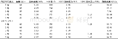 表2 白炭黑的种类对硅橡胶性能的影响Table 2 Effect of the type of silica on properties of silicone rubber