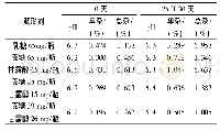 表2 不同赋形剂组成与用量的注射用醋酸卡泊芬净稳定性 (25℃) Table 2 Composition and dosage of different excipients of Caspofungin Acetate for Injec