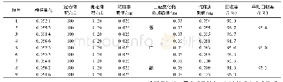 《表3 回收率试验结果：紫外可见分光光度法测定灵芝孢子油中三萜类化合物含量》