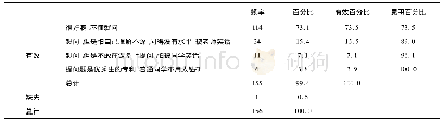 《表6 第19题调查结果》