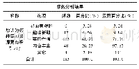 表2 更吸引学生的资源形式