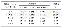 表3 醋酸铵与L-IM1配比对L-IM2的影响